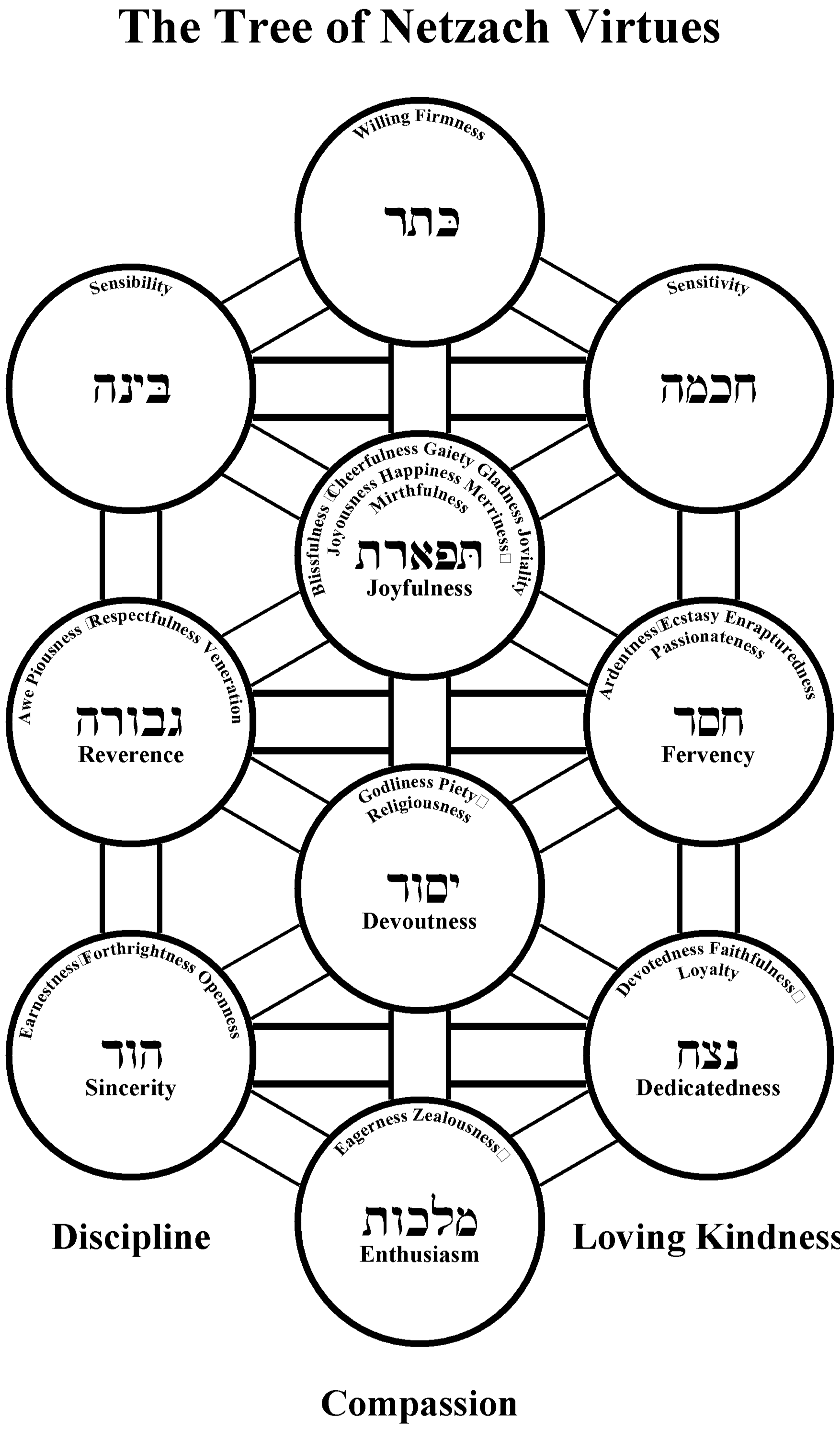 Opinions on Tree of life (Kabbalah)